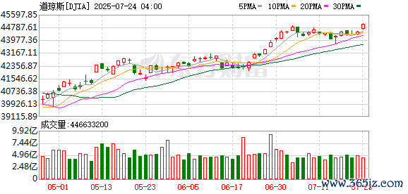K DJIA_0
